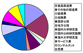 大学院卒業後の進路